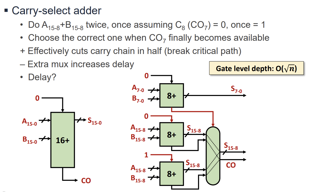 PDF p.225: Carry Select Adder concept using redundant adder blocks and a multiplexer